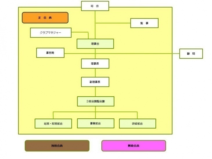 ゆめフルたけとよスポーツクラブ組織図